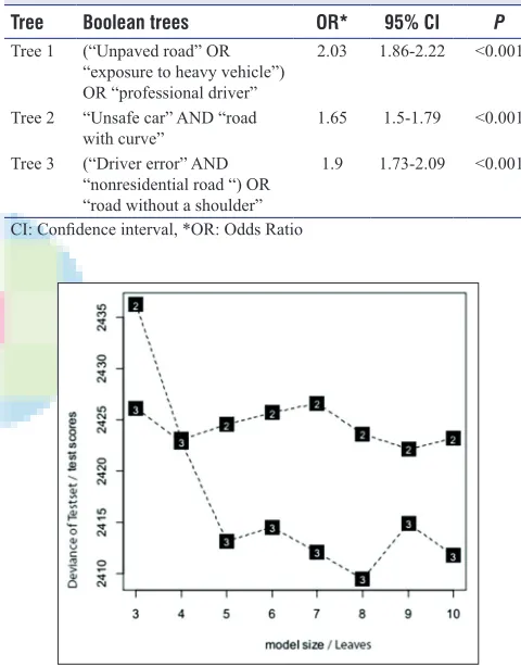 Figure 2: The cross‑validation test set deviance results for associations of road, vehicle, and driver with fatal accident