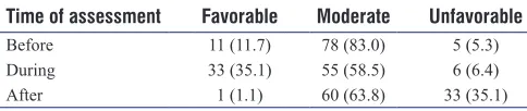 Table 1: The patients and nurses’ demographic data before, during, and after castinga