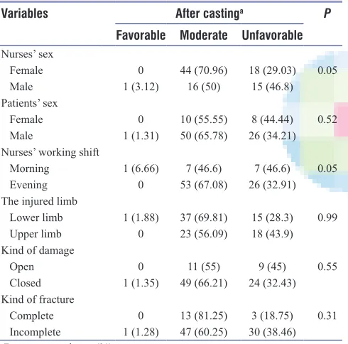 Table 3: Comparison of quality of care before and during casting in terms of patients’ demographic variablesa