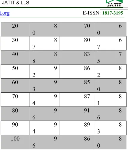Table 4 describes reliability in terms of 