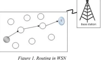 Figure 1. Routing in WSN 