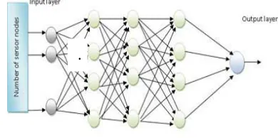Figure 3 Energy efficient deep neural node classification 