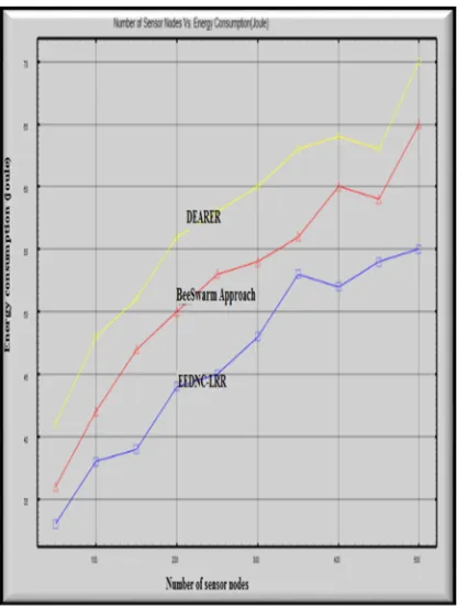 Figure 7 Simulation Results Of Energy Consumption  