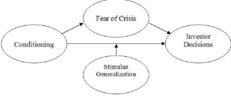 Figure 2.  The fourth and final model is about the relationship between advertising, conditioning and consumer behavior