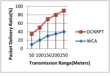 Figure 9: Packet Delivery Ratio(%) Vs 
