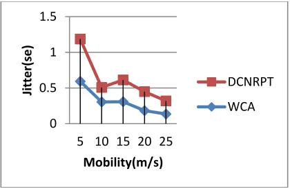 Figure 12: Throughput(kbps) Vs Mobility(m/s)  