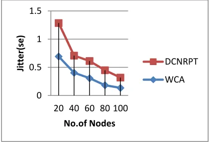 Figure 17: Jitter(sec) Vs No. of Nodes. 