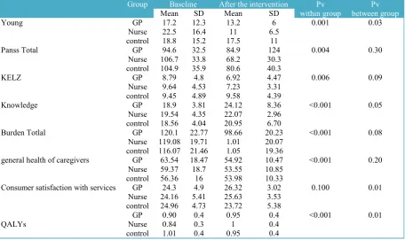Table 1. Demographic features of the study sample in three groups