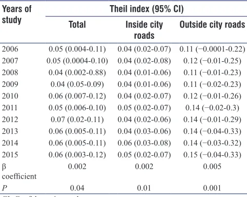 Table 1: Inequality in mortality from road traffic accident based on the Theil index in Iran during 2006‑2015