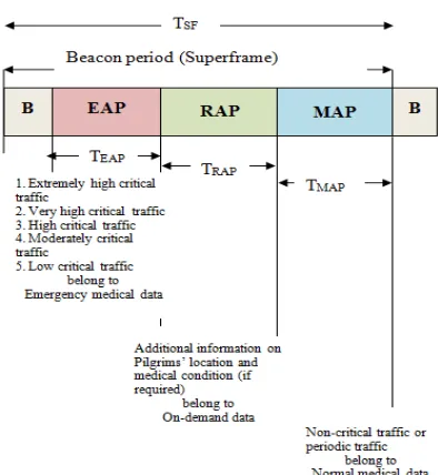 Figure 1: The proposed superframe structure    