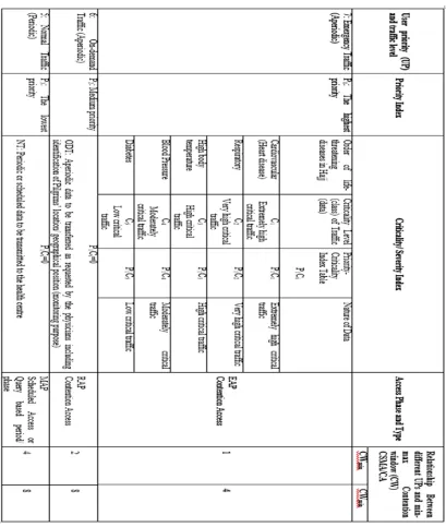 Table I: Priority-criticality index table and allocation of access phases for the proposed MAC superframe   