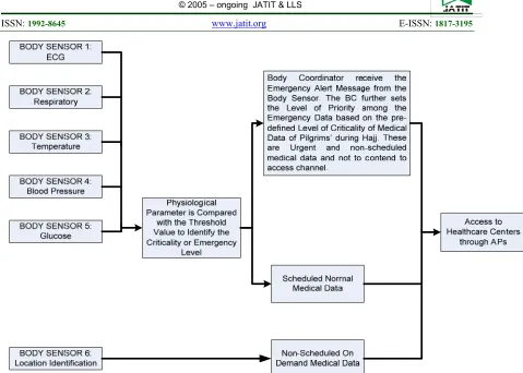 Figure 2: Traffic management mechanism of the proposed superframe structure  