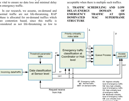 Figure 5: Queuing process of emergency data transmission at MAC superframe level  