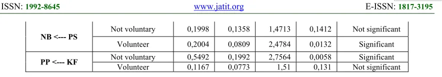 Table 12 Results of Model Regression Analysis with Moderation of voluntariness 