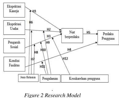 Figure 1. UTAUT Model 