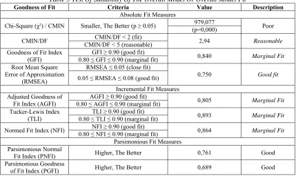 Table 3 Test Of Suitability Of The Overall Model Or Overall Model Fit 