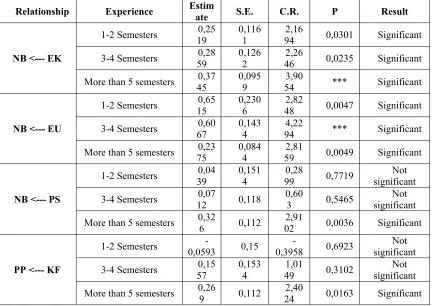 Table 9 Results of Regression Analysis Model with Moderation Experience  