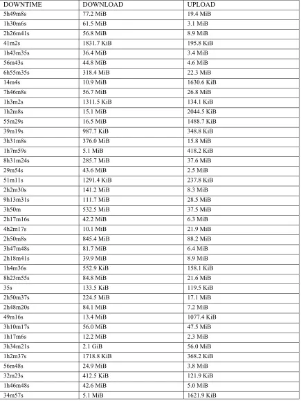 Table 1: Network profile of LAUnet while the experiment was being carried out.