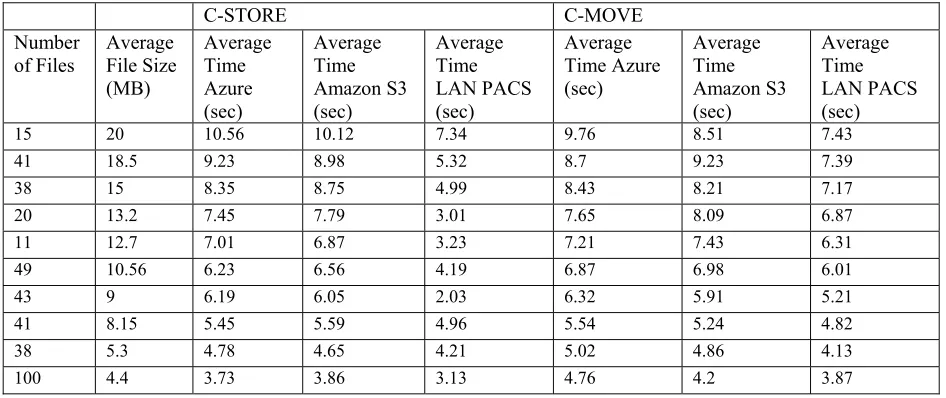 Table 2: Average access time for Computed Tomography Images 