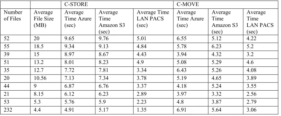 Table 4: Average access time for Nuclear Medicine (NM) Images. 