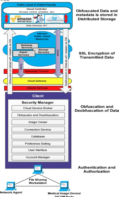 Figure 1: The Architecture of medical imaging across the cloud solution [5] 