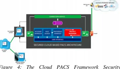 Figure 3: Security mechanisms at different states on the  Secured cloud PACS 
