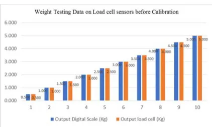 Figure 17 shows the graph of the measurement result using the compensation value. For this, there would be no difference to the load cell sensor  