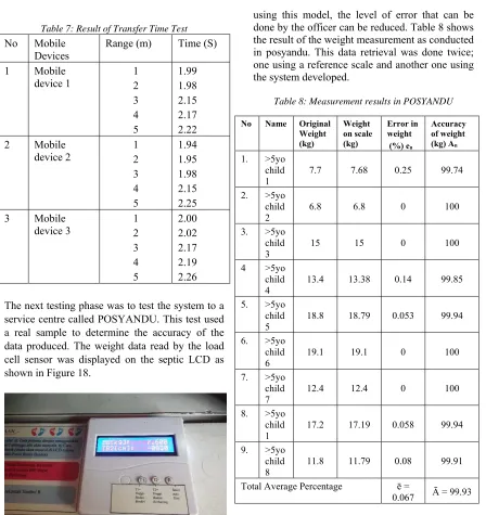 Table 8: Measurement results in POSYANDU 
