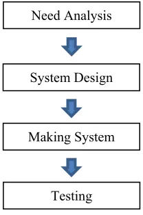 Figure 1: Steps of designing the system   