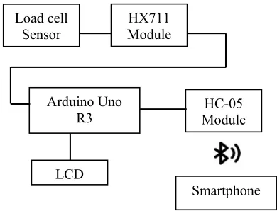 Figure 6 shows the Arduino Uno R3 device. 