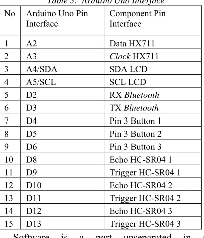 Table 3:  Arduino Uno Interface  