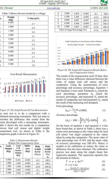 Figure 15: The Graph Result Of Vout Measurement 