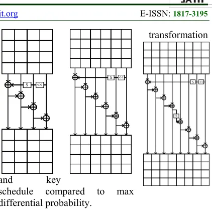 Figure 2: Illustration of Rijndael Key schedule algorithm  