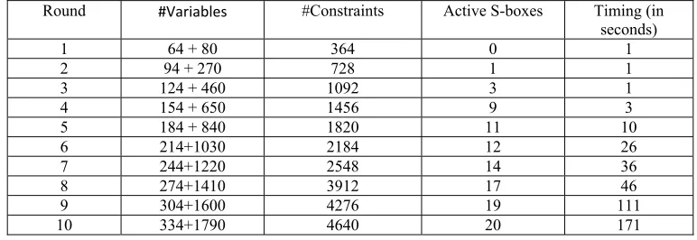 Table 1: Related-key differential characteristics (RDC) for Rijndael 128-bit 
