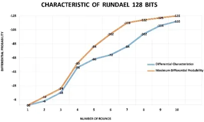 Figure 5: Comparison of best differential characteristics and Maximum differential probability for 14-rounds       
