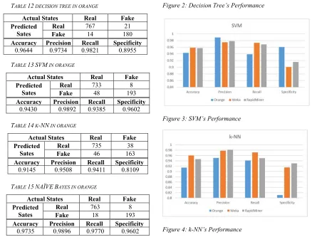 Figure 2: Decision Tree’s Performance  