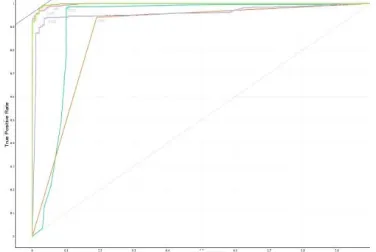 Figure 7: ROC Curve in RapidMiner 