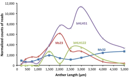 Table 1. Proteomic data corroborate the RNA-seq results