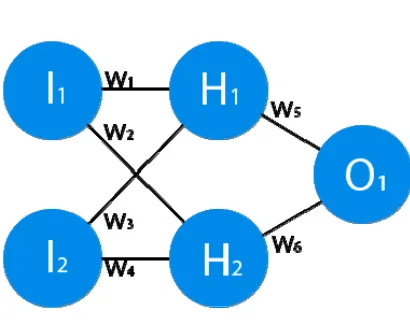Figure 3: Example of neural networks 