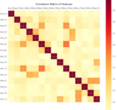 Figure 6: Correlation Matrix between classes 