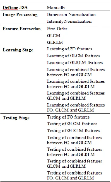 Figure 3. Research design 