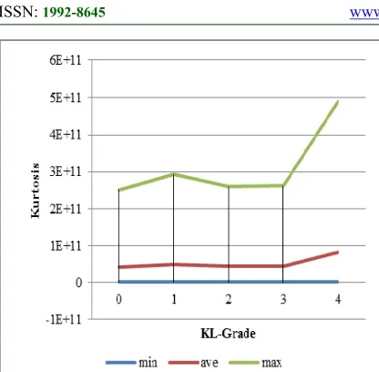 Figure 6. Minimum, average, and maximum kurtosis values from KL-Grade 0 to KL-Grade 4 