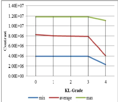 Figure 9 exhibits that the ranges of variance values for each KL-Grade were 1.33×101.16×101.60×101.51×1011 to 11, 1.17×1011 to 1.48×1011, 5.11×1010 to 11, 1.12×1011 to 1.53×1011, and 5.33×1010 to 1.40×1011 respectively