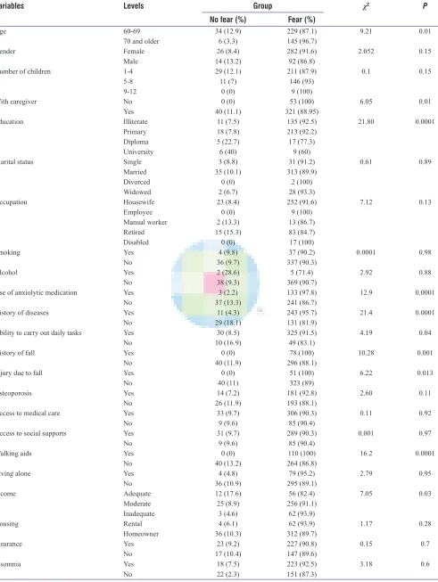 Table 1: Factors associated with fear and no fear of falling groups
