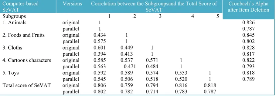 Table 2. Internal Consistency (Correlation between the Subgroups and Total Scores in both Versions of the Computer-Based SeVAT) in First-Grade School Children (n=60)
