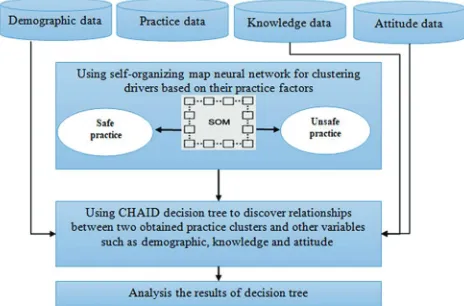 Figure 1: Framework of the proposed data mining approach
