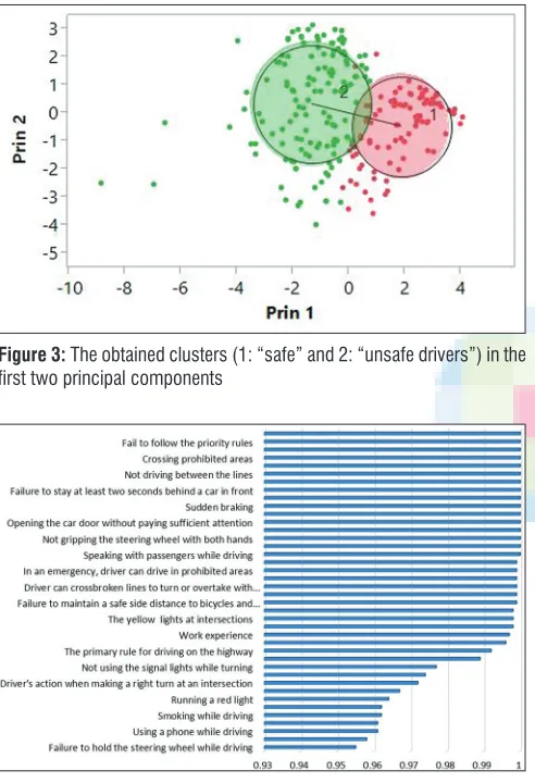 Figure 4: P values of significant test of difference between mean values of clusters for important practice variables of drivers