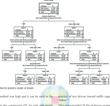 Figure 5 presents the constructed DT for safe and unsafe practice of studied drivers. Table 2 provides the six predictive rules obtained by DT