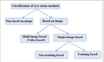 Figure 1: Eyes Status Classification Methods 