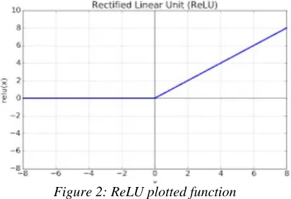 Figure 2: ReLU plotted function  